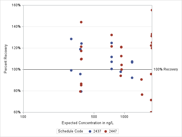 The SGPlot Procedure